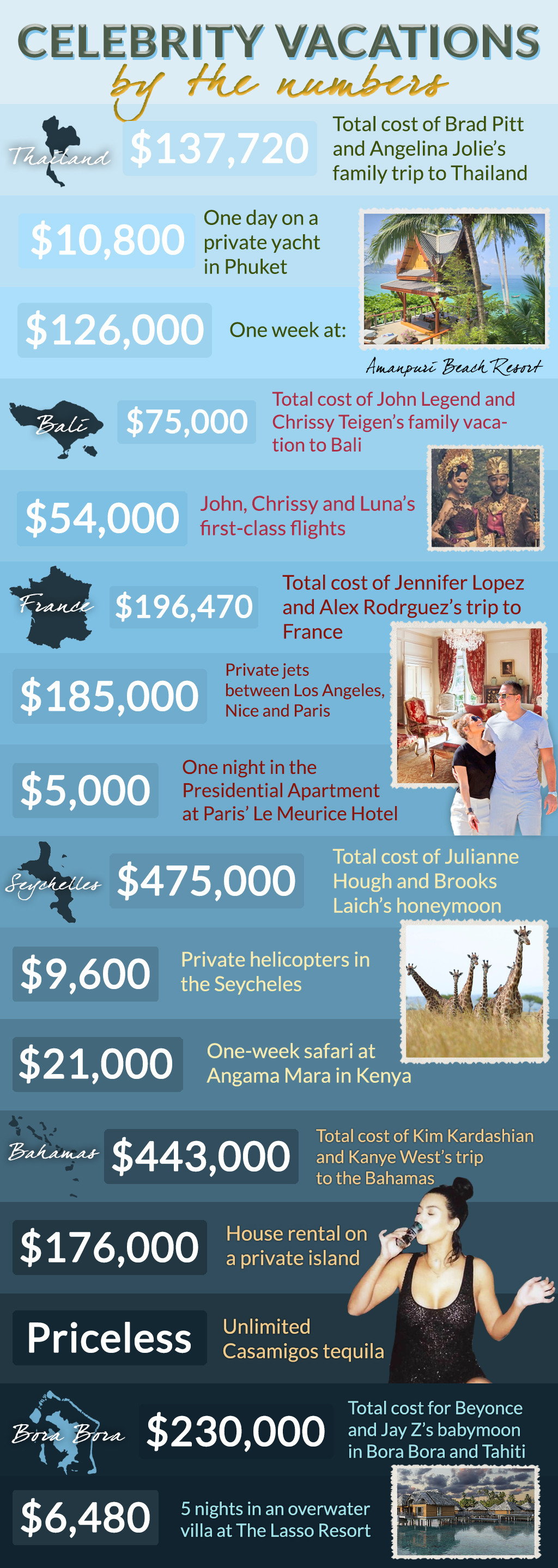 Celebrity Vacations By The Numbers Celebrity Vacations By The Numbers